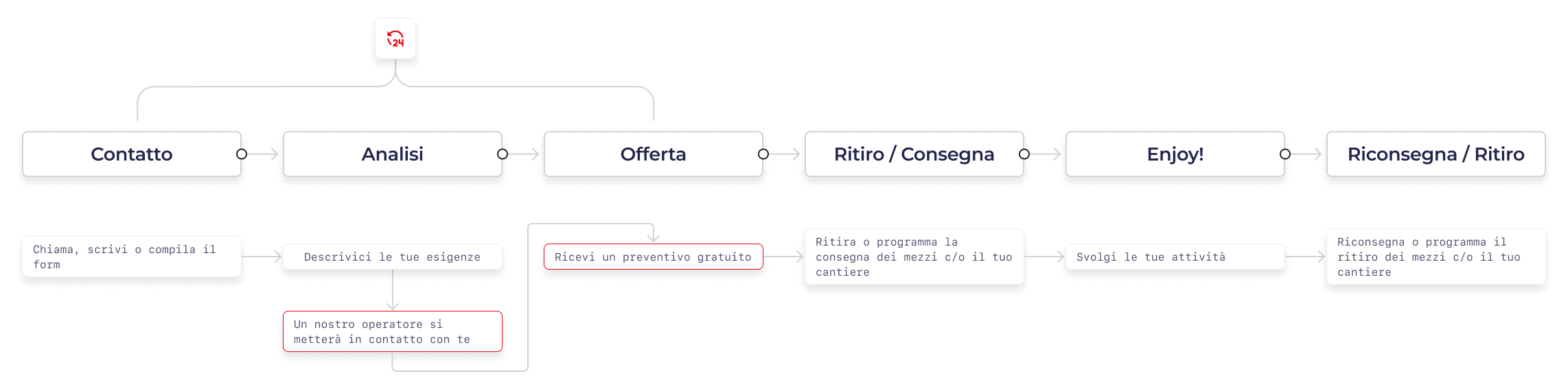 tecnoeleva flowchart desktop
